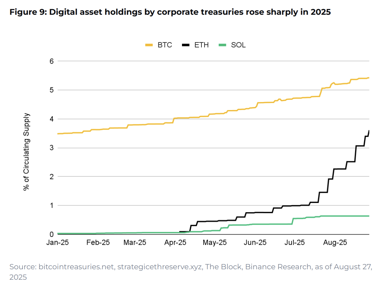 Binance Research: 10 charts defining crypto market trends in 2025 - The Coinomist