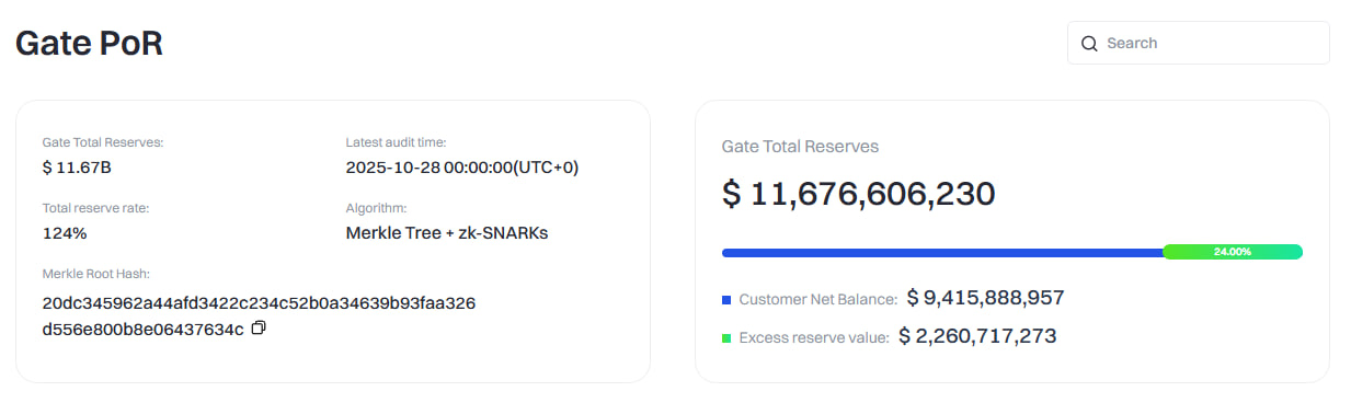 How much is held in reserve at the Gate.io crypto exchange - The Coinomist